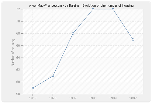 La Baleine : Evolution of the number of housing